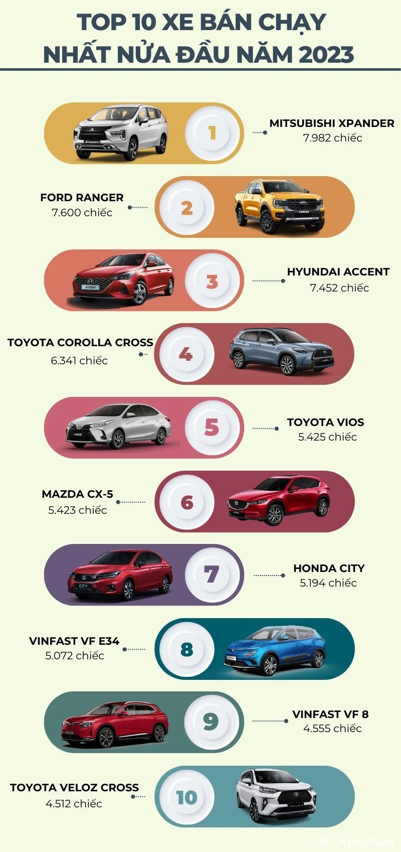 10 mẫu xe bán chạy nhất nửa đầu năm 2023 01